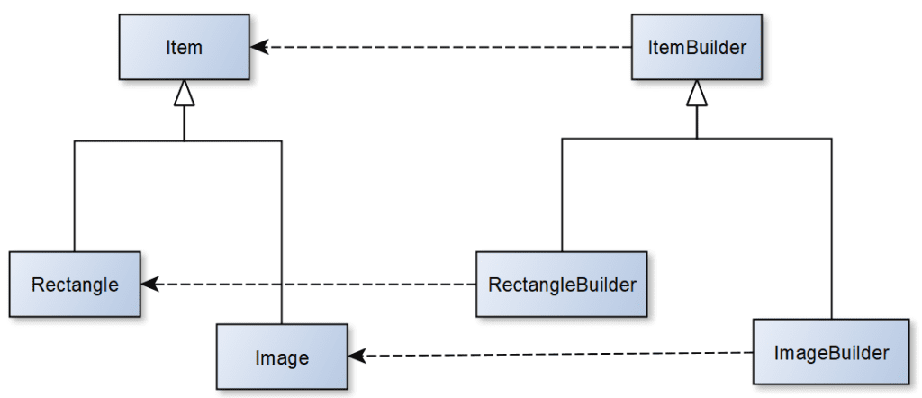 Domain Object and Builders Inheritance UML